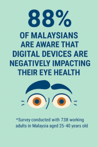 Statistic impact of digital devices on eyes health