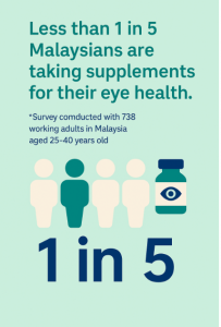 1 in 5 Malaysians taking supplements